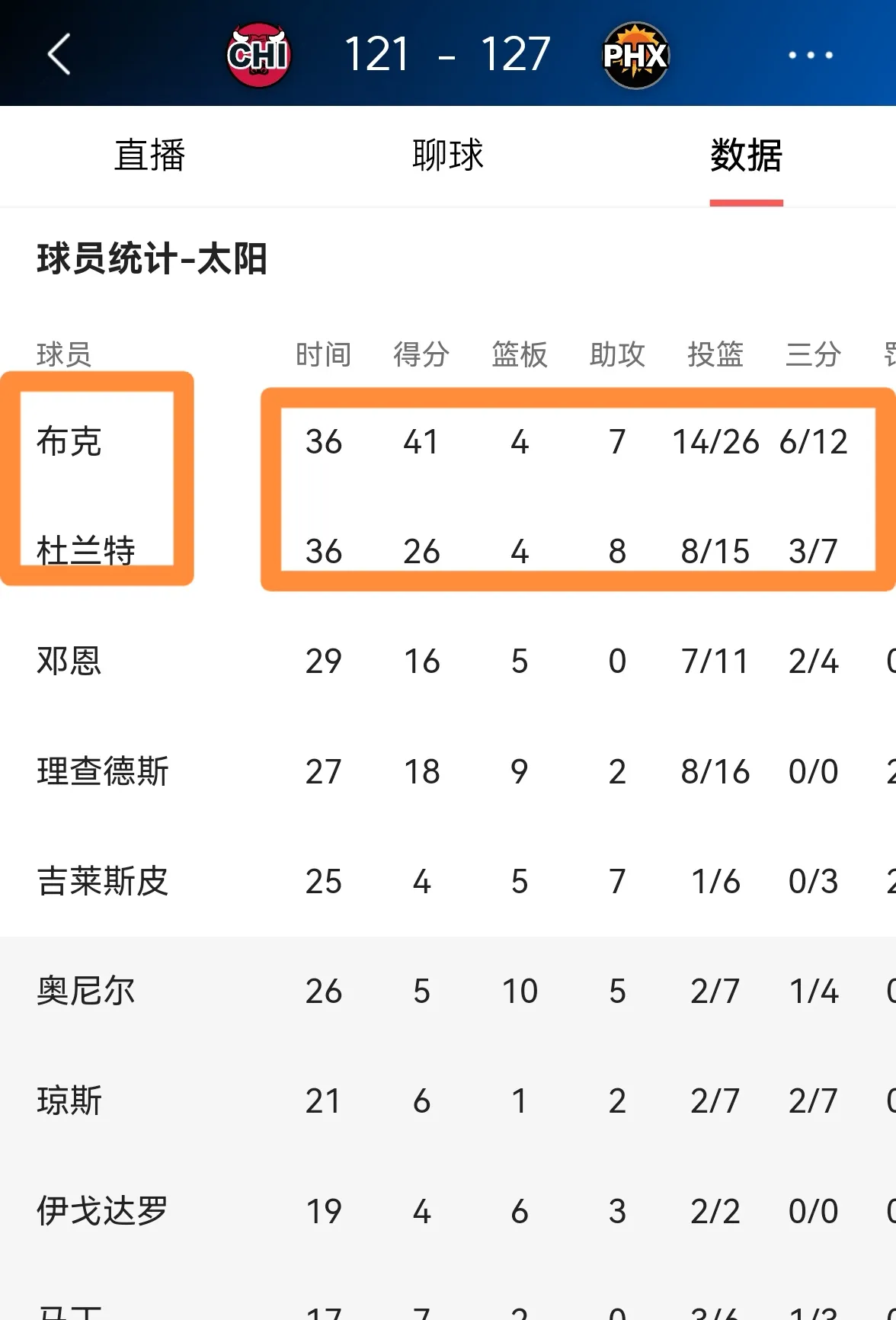 太阳核心球员伤退，球队未来走势成疑，市场虽然.